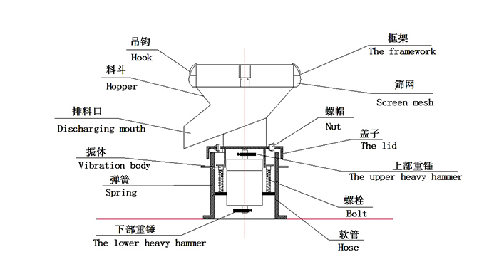 450過濾振動篩：蓋子，螺栓，軟管，振體等結構展示圖